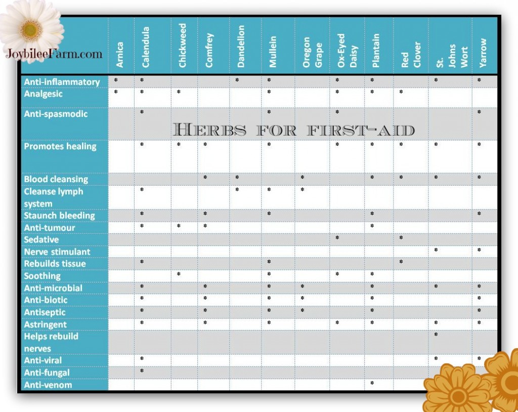 Herb Uses Chart