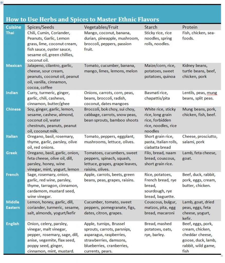 How to use spices and herbs to master ethnic flavours